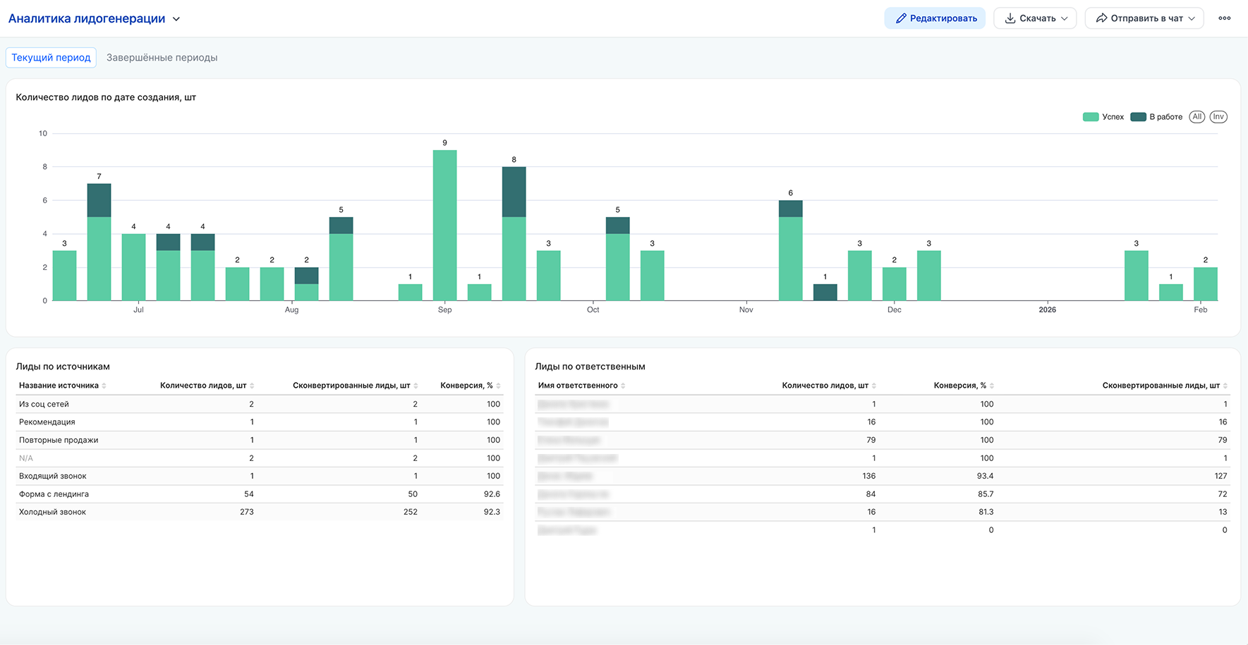 BI-аналитика в Битрикс24: заявки, каналы обращений и распределение по менеджерам в Атласбас