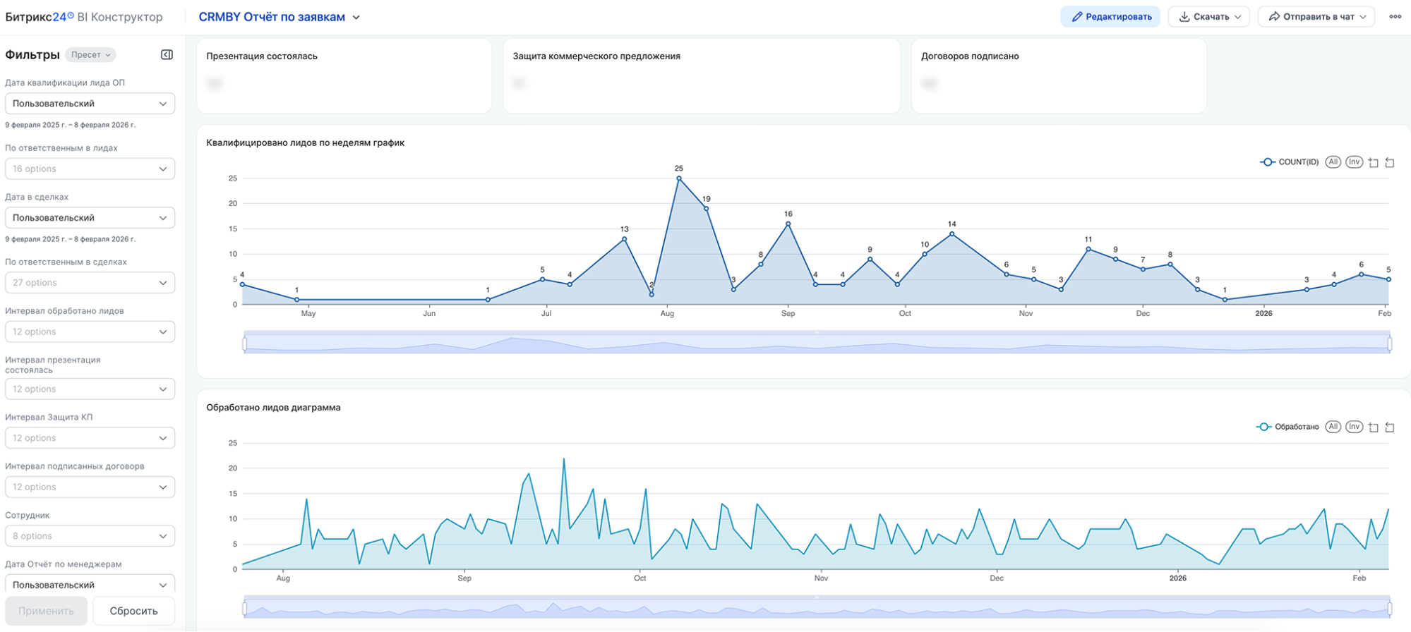 BI-отчет в Битрикс24 с графиками продаж, обращений и операционных показателей