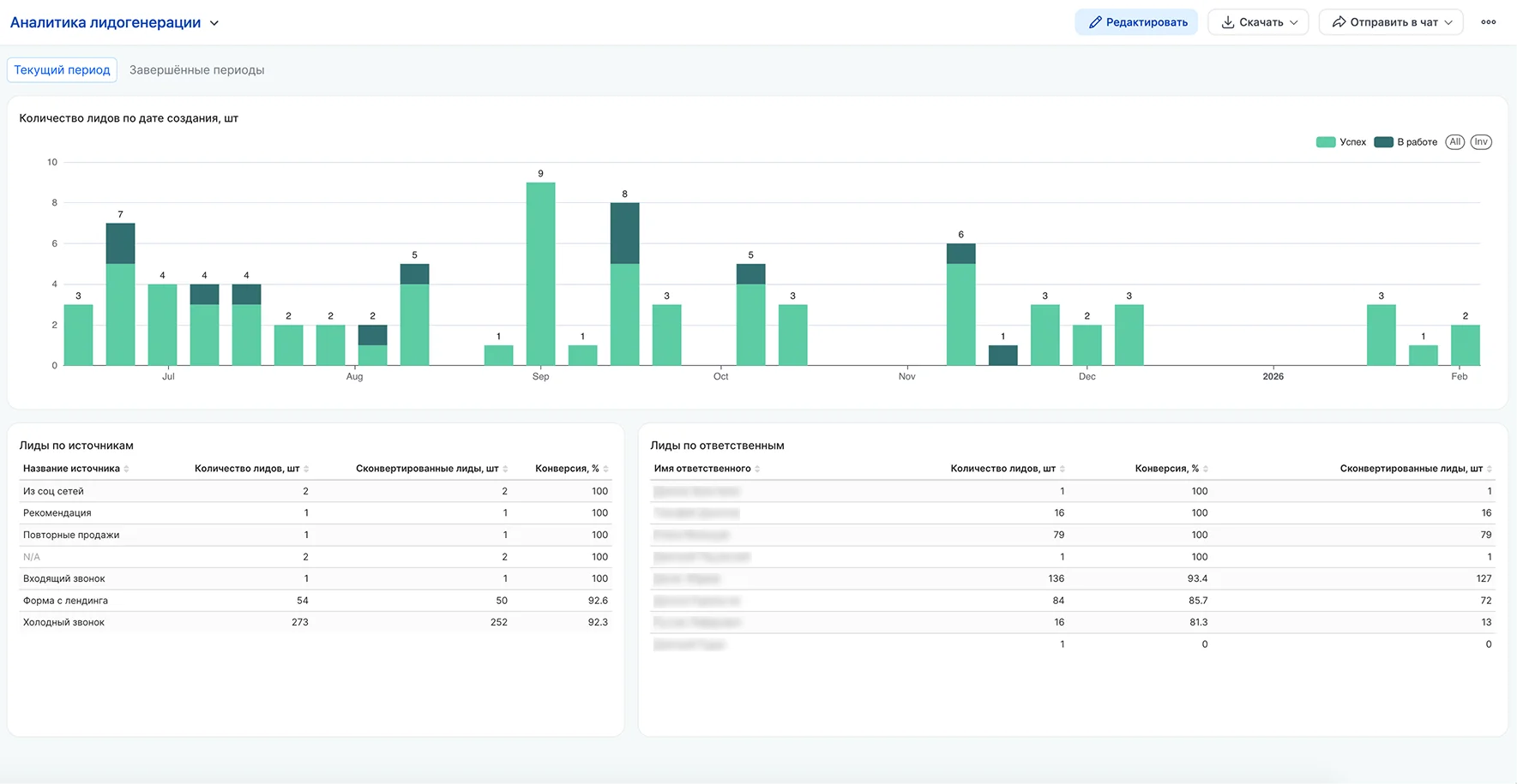 BI-аналитика в Битрикс24: заявки, каналы обращений и распределение по менеджерам в Атласбас