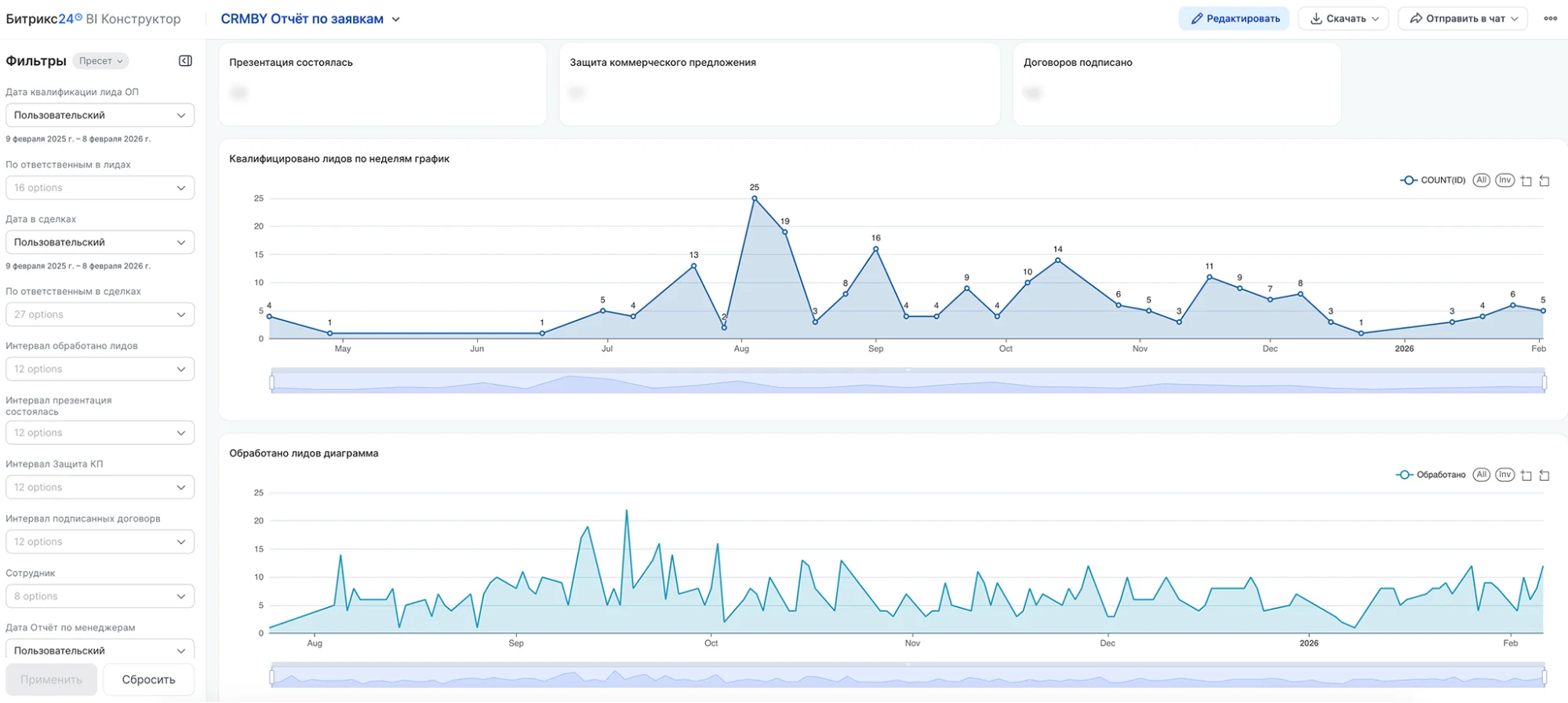 BI-отчет в Битрикс24 с графиками продаж, обращений и операционных показателей