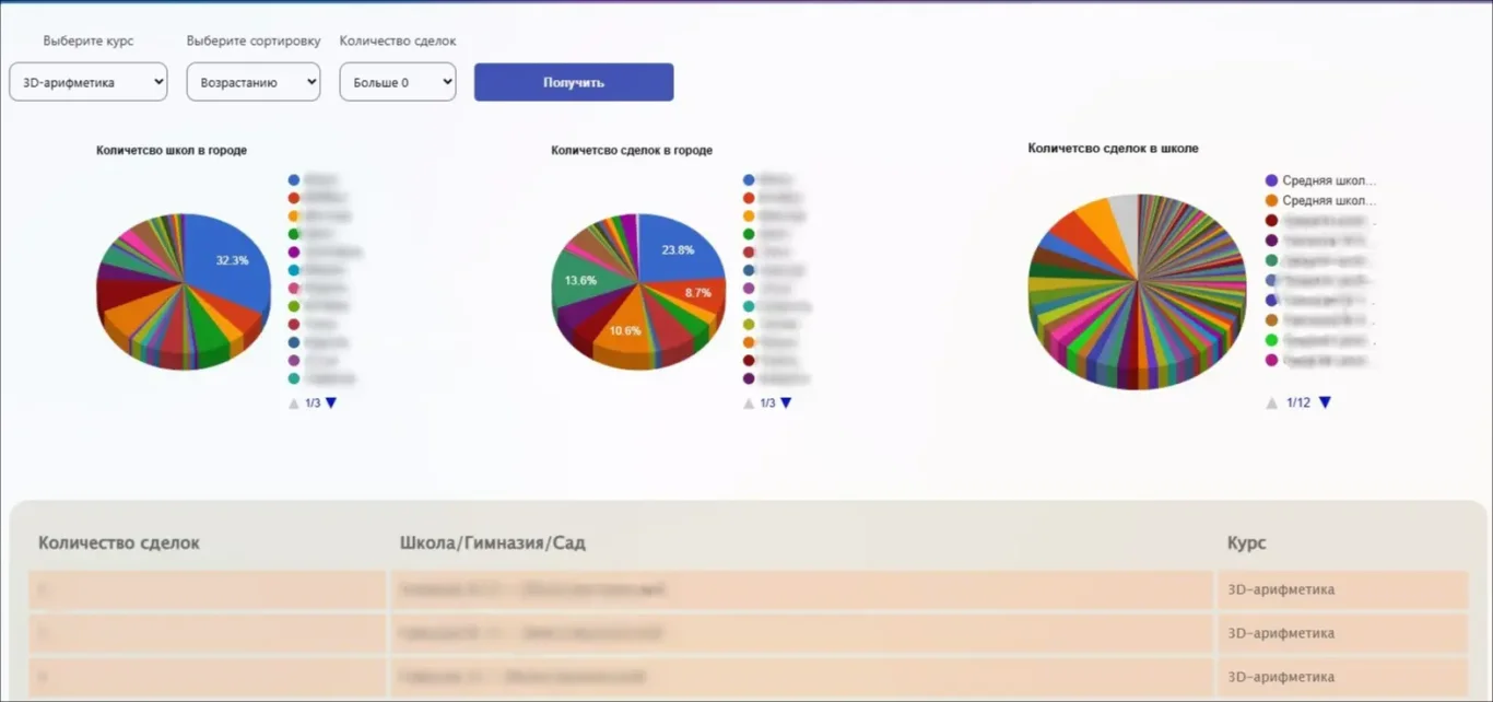 Аналитика в Битрикс24 — круговые диаграммы по заявкам и задачам школы Maximus