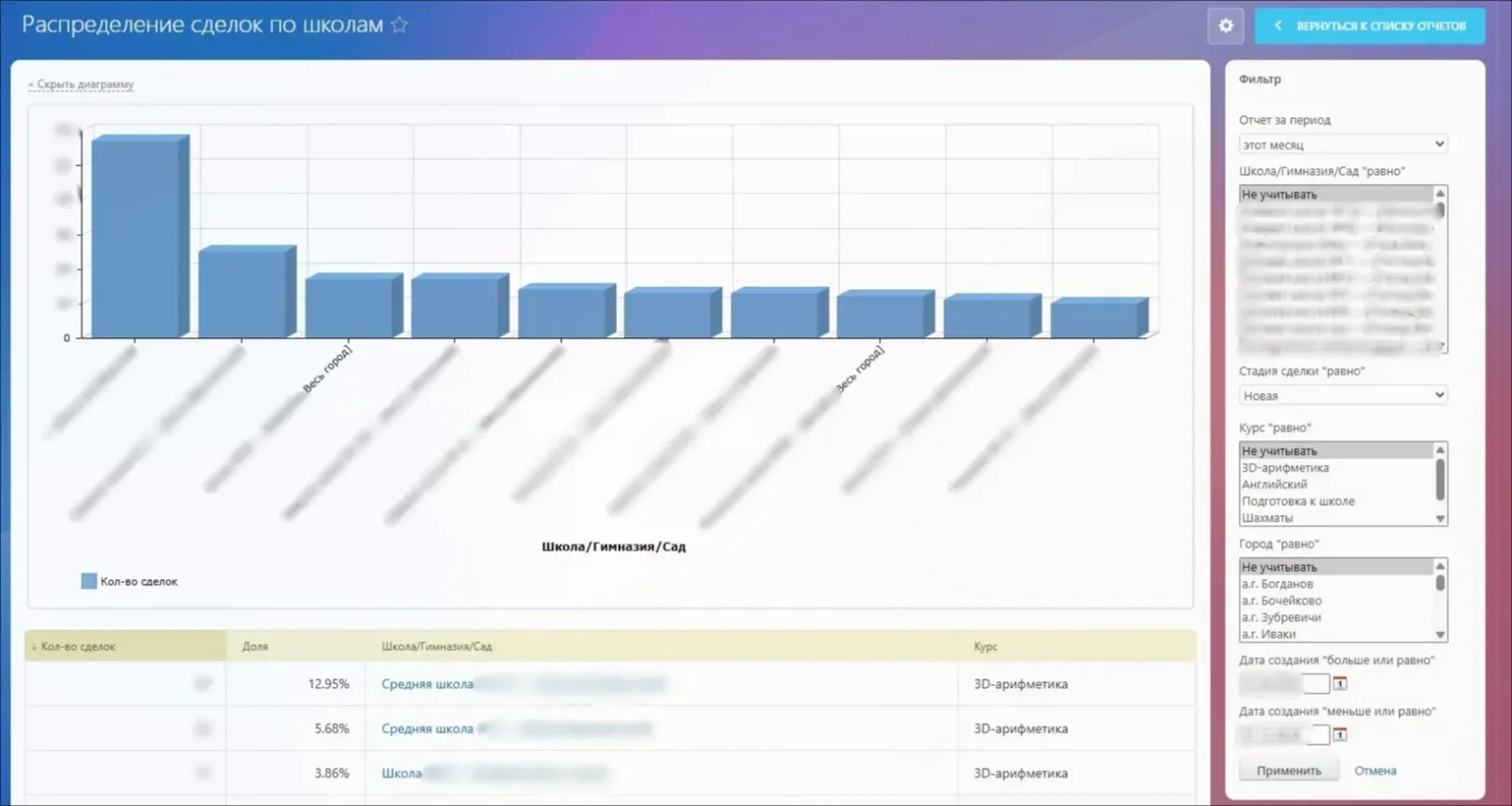 Распределение сделок в Битрикс24 — аналитика для школы Maximus