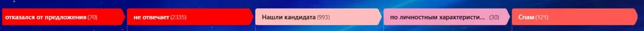 Контроль узких мест в найме: статусы кандидатов в воронке Битрикс24