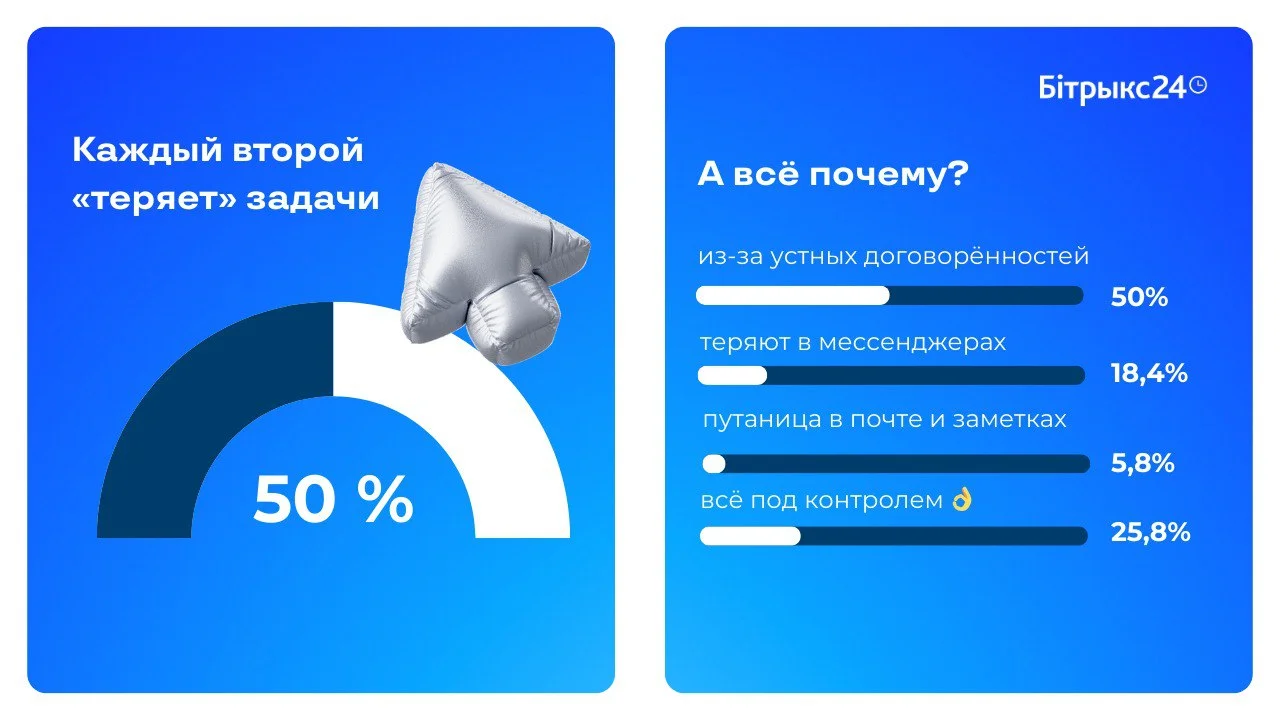 Где чаще всего теряются рабочие задачи и поручения по результатам исследования продуктивности в Беларуси