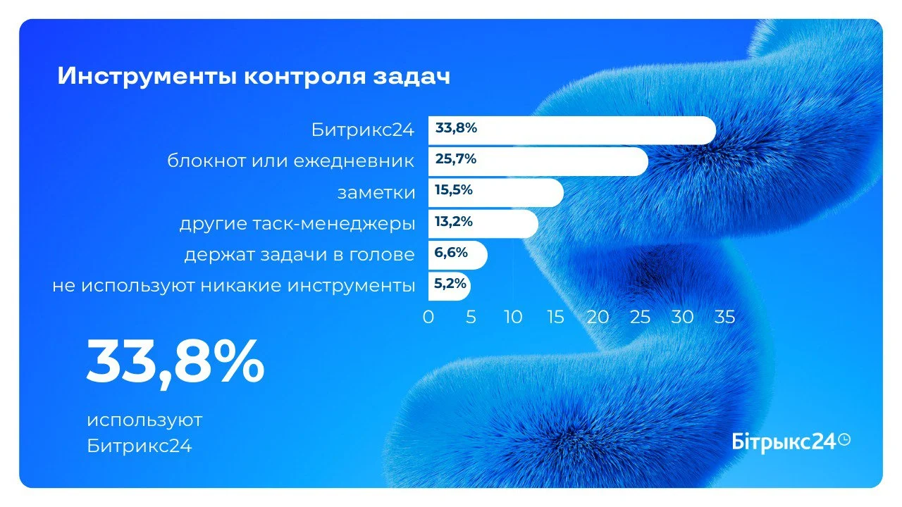 Какие инструменты используют сотрудники в Беларуси для контроля задач и продуктивности