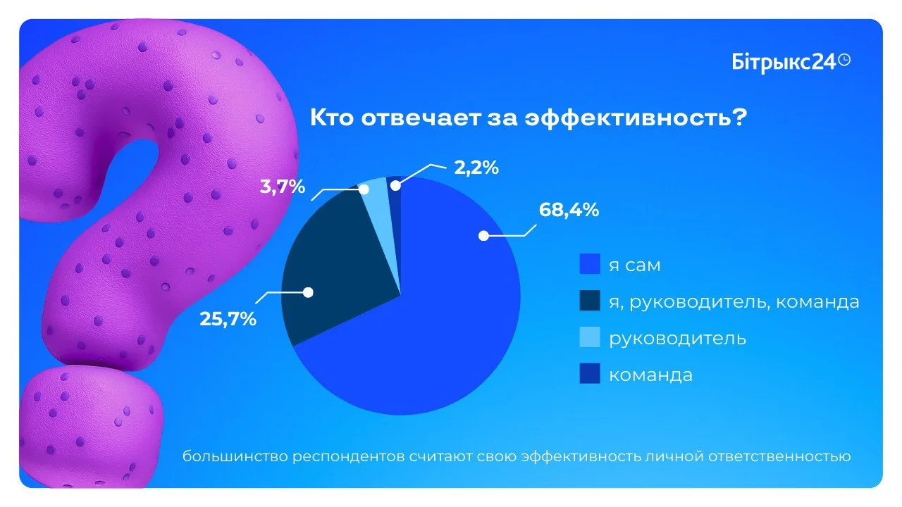 Кто отвечает за эффективность по мнению участников исследования продуктивности в Беларуси