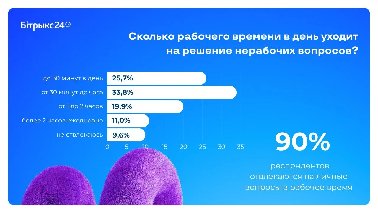 Сколько рабочего времени в день уходит на нерабочие вопросы у респондентов в Беларуси