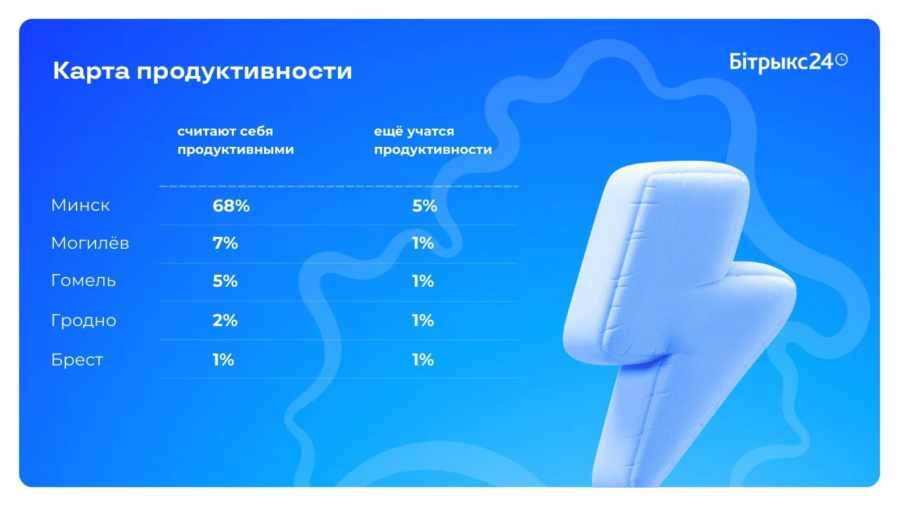 Рейтинг оценки своей продуктивности респондентами в разрезе городов Беларуси