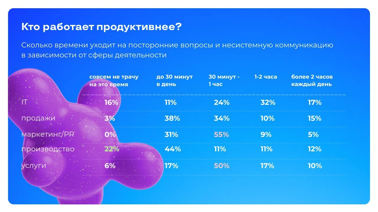 Сравнение продуктивности и отвлечений по сферам деятельности в исследовании Битрикс24 Беларусь 2026