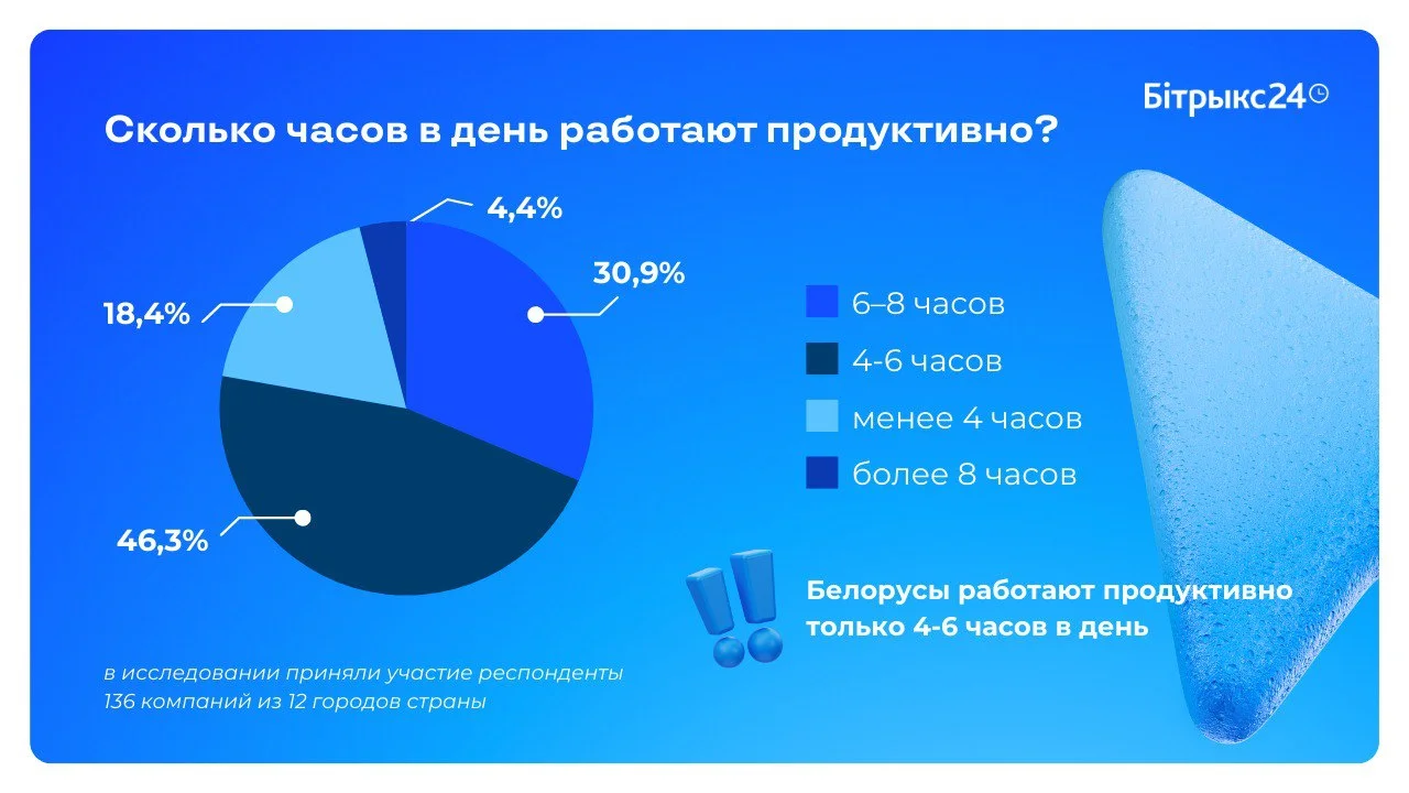 Сколько часов в день сотрудники в Беларуси действительно работают продуктивно по данным исследования Битрикс24 2026