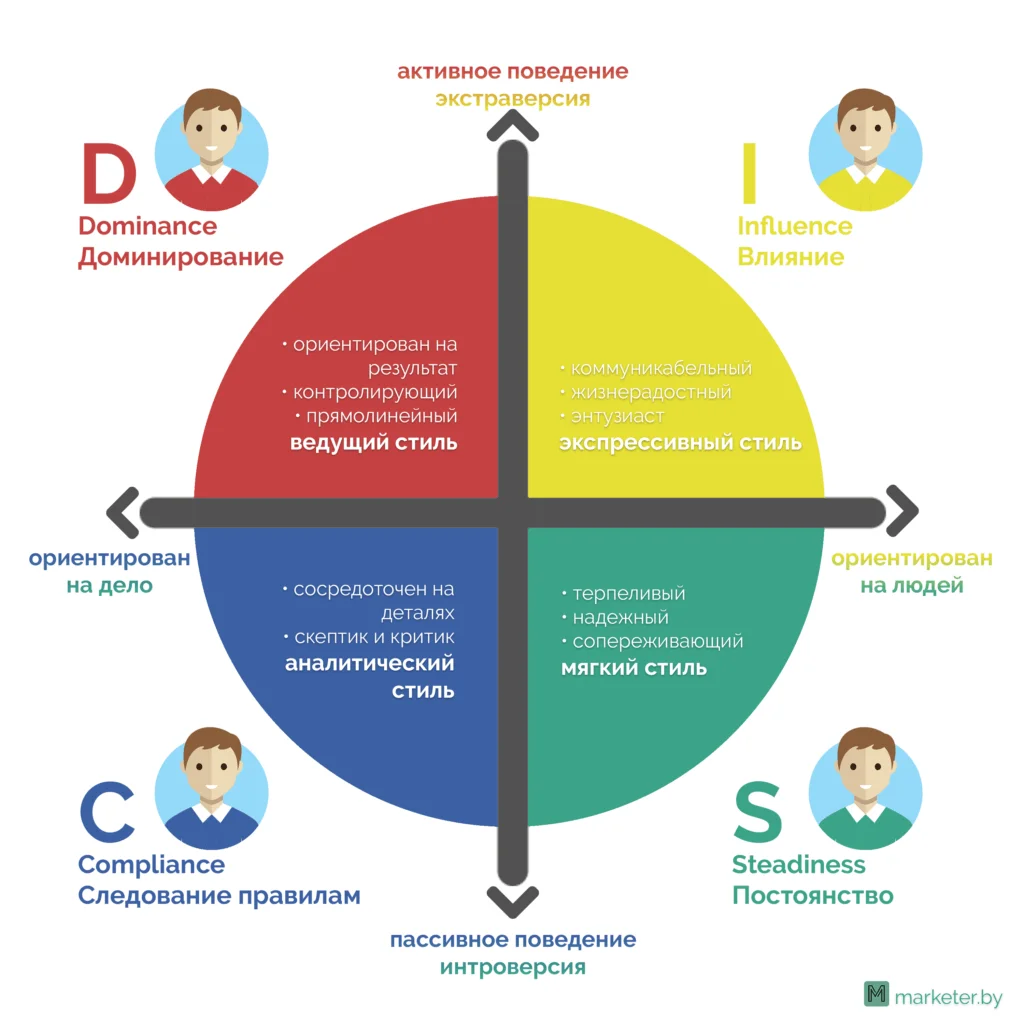 Классификация по типам личности DISC