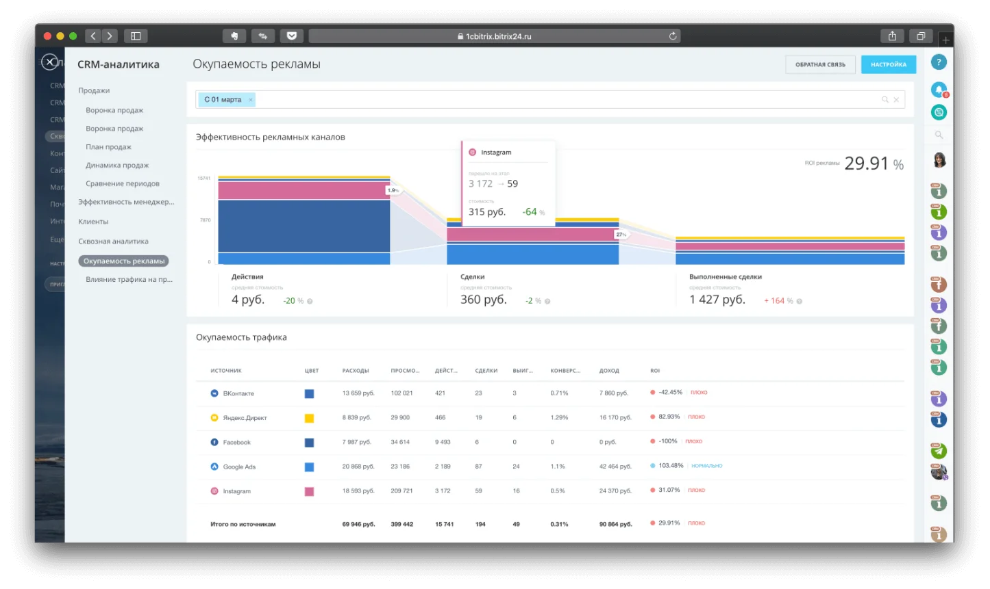 Отчёт об окупаемости рекламы
